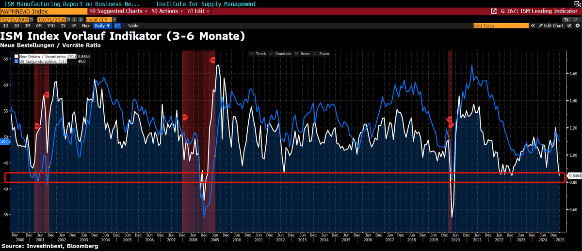 Vorlaufindikator auf den US Konjunkturzyklus auf 2022 Tiefs, spannendes 2025 steht bevor... #BTC