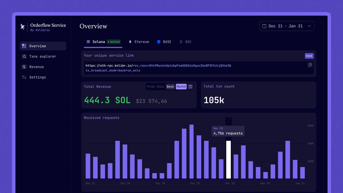 with kolibrio, every tx is visible.
every backrun. every rebate.
revenue goes to you.

we just shipped a new UI  —
track your orderflow &amp; claim the value it generates.
fully traceable. fully yours.
live on solana &amp; evm.

app.kolibrio.xyz