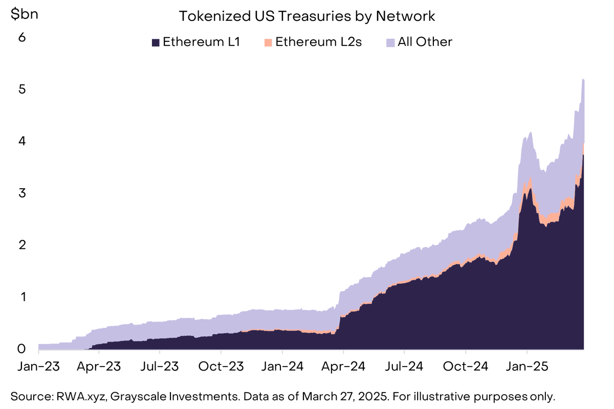 According to a recent Grayscale report, the tokenization of real-world assets (RWA) is gaining significant momentum.

Data from RWA.xyz reveals that in March, the total market size for non-stablecoin tokenized assets hit a record high of $19.5 billion. This surge