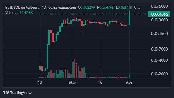 Buji (@bujitoken) on Twitter photo <a href="/Arcane_Crypto_/">heinous (𝒔𝒄𝒉𝒊𝒛𝒐 𝒂𝒓𝒄)</a> 5 weeks of gains and $BUJI remains unshaken while $SOL suffers from market dumps. Holding $BUJI is the safest bet! dexscreener.com/solana/hkuykgw… <a href="/Arcane_Crypto_/">heinous (𝒔𝒄𝒉𝒊𝒛𝒐 𝒂𝒓𝒄)</a> 5 weeks of gains and $BUJI remains unshaken while $SOL suffers from market dumps. Holding $BUJI is the safest bet! dexscreener.com/solana/hkuykgw…