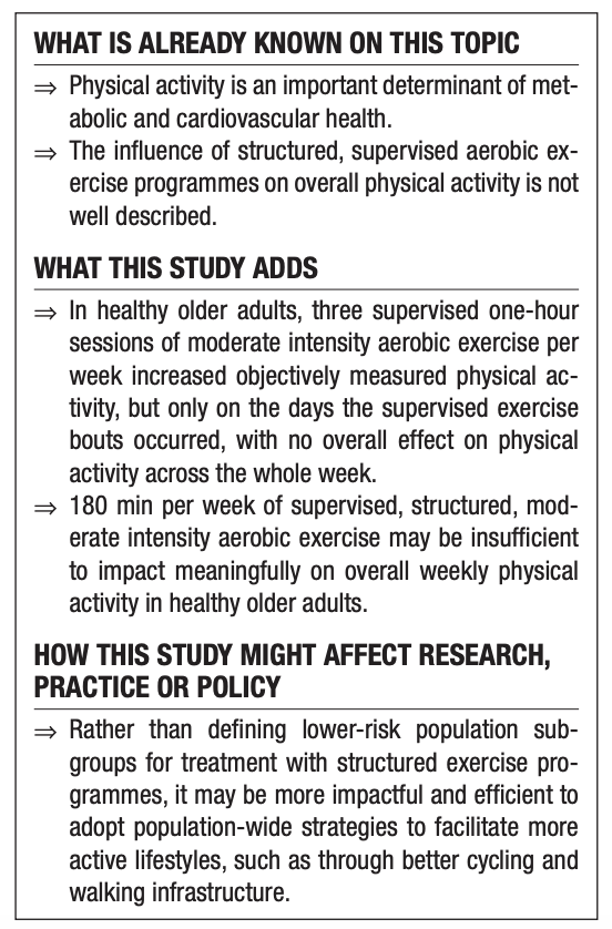 🚨 NEW #OriginalResearch by Martin Finucane et al!

🏃 Three 1-hour bouts per week of structured aerobic exercise is insufficient to impact meaningfully on overall weekly physical activity levels in healthy older adults.

🏃 Population-wide strategies such as better cycling and