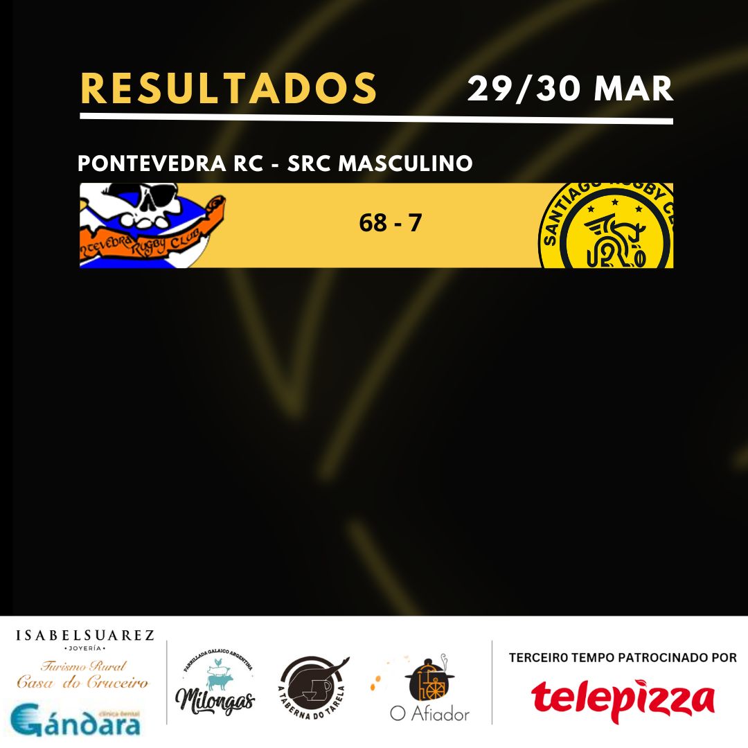 Santiago Rugby Club (@rugbysantiago) on Twitter photo Resultados da fin de semana!!
Malos resultados para os nosos M16 xunto con <a href="/OurenseRugby/">CampusUnivOurense</a> e o Senior Masculino.
Non paramos e seguimos traballando para mellorar.
#santiagoquererugby 💛🖤 Resultados da fin de semana!!
Malos resultados para os nosos M16 xunto con <a href="/OurenseRugby/">CampusUnivOurense</a> e o Senior Masculino.
Non paramos e seguimos traballando para mellorar.
#santiagoquererugby 💛🖤