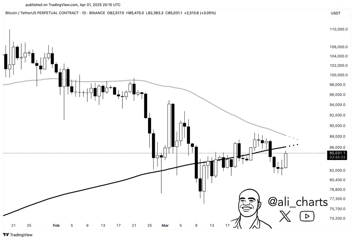 Bitcoin $BTC faces the 200-day MA at $86,200 and the 50-day MA at $88,300  as key resistance ahead! A break above these levels could shift momentum  back to the bulls.