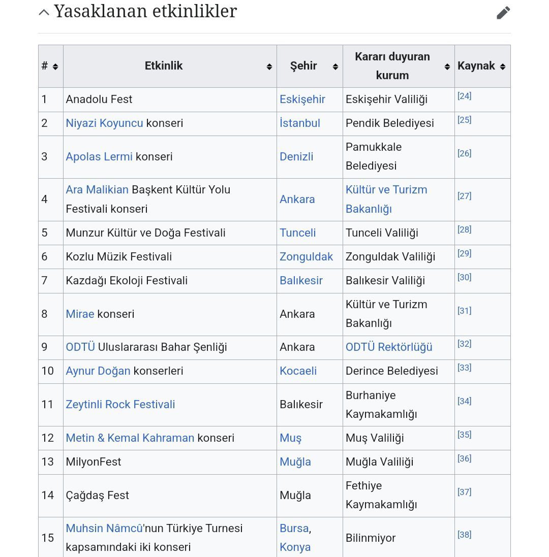 Son bir yılda iktidara yakın tarikatların boykot çağrısıyla iptal edilen veya yasaklanan etkinlikler: