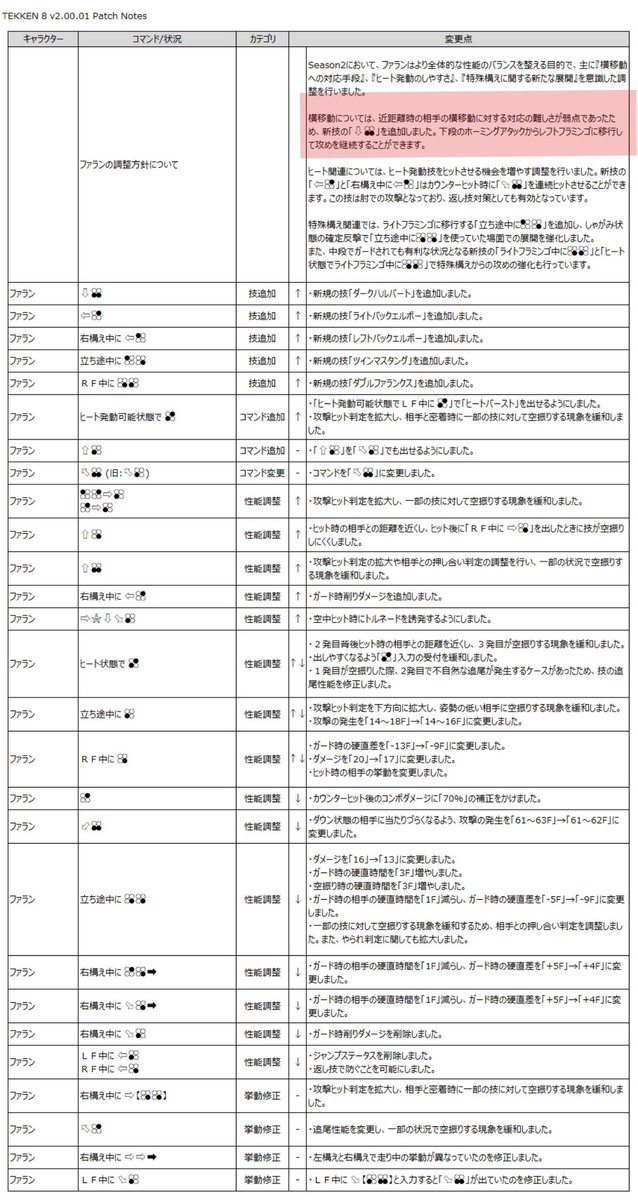 eYh76EBRBk00s1h's tweet photo. #T8_report #TEKKN8
ボクの読解力が悪いのかな?
「レフトフラミンゴに移行して攻めを継続する事ができます。」
hit時+6 、カウンターhit時+14(相手と距離離れる)
???....攻めが継続出来ないのですけど.... https://t.co/7cNLQ3TIZo
