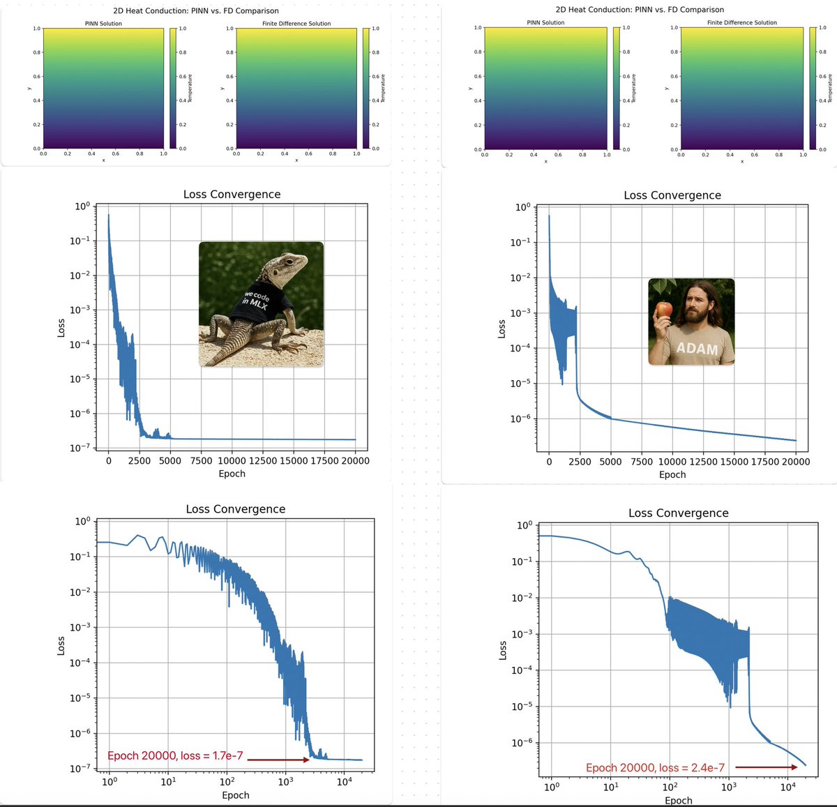 Wow 🤩: MLX-Kourkoutas beating the grand daddy of them all optimizers is not a small feat 🚀. Solving the 2D Heat Conduction Equation using PINNs and with MLX-Kourkoutas or Adam. <a href="/awnihannun/">Awni Hannun</a> <a href="/angeloskath/">Angelos Katharopoulos</a>