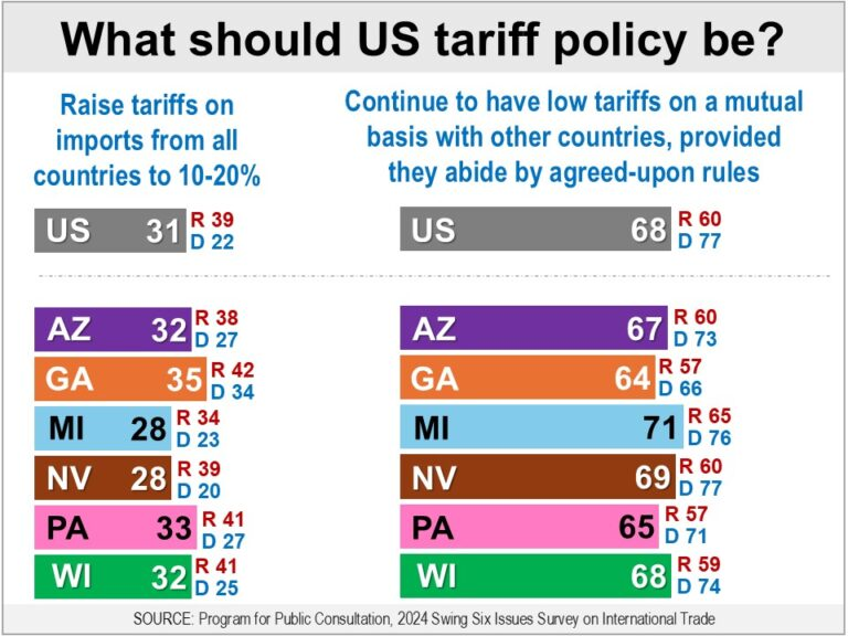 ICYMI: Raising tariffs on all imports to 20 percent is supported by just three in ten Americans, including less than half of Republicans (39%) and Inds (32%).

Majority prefers keeping tariffs low as long as trade partners abide by trade rules.

Read more: tinyurl.com/4dkt9vrf