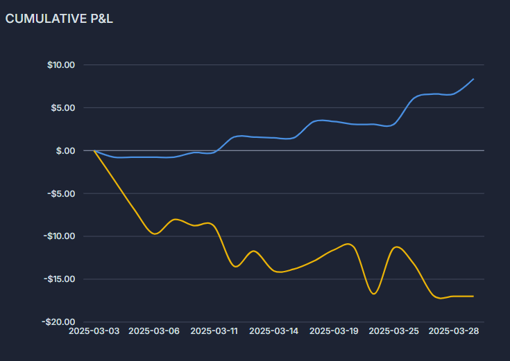 AtlantisTrader's tweet photo. Resumen de mi primer mes operando en la Xavineta.
La gráfica es long (azul) vs short (amarillo).

¡Con muchas ganas de seguir aprendiendo y progresando! https://t.co/OgokI6YYuP