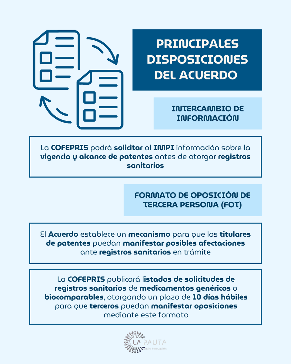 lapautainnova's tweet photo. ¿Qué sabes del Acuerdo de colaboración entre el IMPI y COFEPRIS en materia de patentes relacionadas con medicamentos alopáticos y biotecnológicos?

🔗Consulta el Acuerdo aquí👉🏼: https://t.co/lMEeXCd3NC https://t.co/gDqJy3NA12