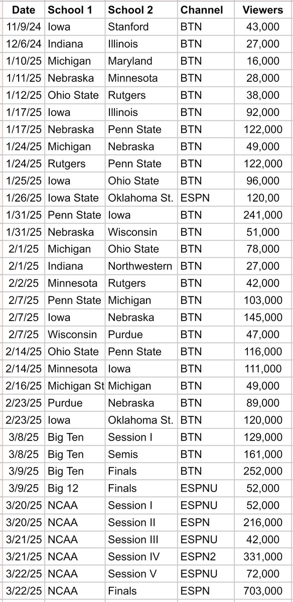 wrestlingnomad's tweet photo. Wrestling on TV: viewership for college wrestling during the 24-25 season https://t.co/yo7UdgD5sn