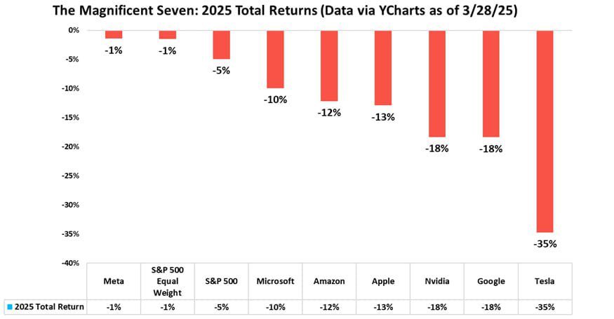 ☢️#nuclear #uranium #copper #silver #gold
Тech vs Energy and Metals. 

Recently, we’ve been frequently and emphatically discussing global capital rotation and a shift in the paradigm of financial asset classes.