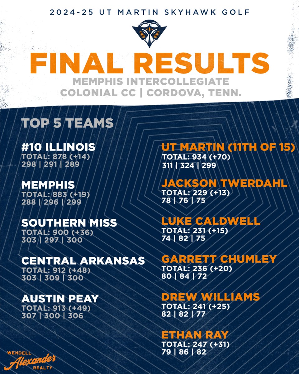 I have to be better in our preparation and in how we plan to respond when things go well. This course was a great test of golf and it made us better. 

I am proud of how we responded and played in today's final round!