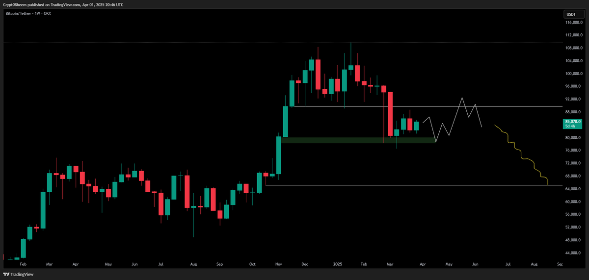 CryptoBheem's tweet photo. With the Monthly/Quarterly closing below 90k, this has been confirmed. Similar to last year, price will slow grind towards lows without any quick single sell offs. 

Medium term, expect 90k-95k to be swept first (with 80k support holding and no new low this month) before grinding lower for the summer.

TLDR: Get out of the market at 90-95k completely, save stables for 65-60k BTC purchases. Memorize the importance of 100k level, if flipped- every bearish scenario will be invalid. Save cash with no regrets this year🤝