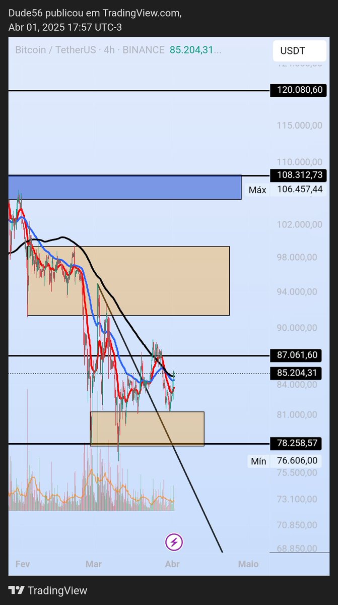 IMPORTANT UPDATE 🚨

Bitcoin recently formed a bear trap followed by a double bottom, which is a clear Wyckoff accumulation pattern.

Here’s what will likely happen next (extremely high probability):
BTCUSDT will retest the previous range around 91K and gradually move higher