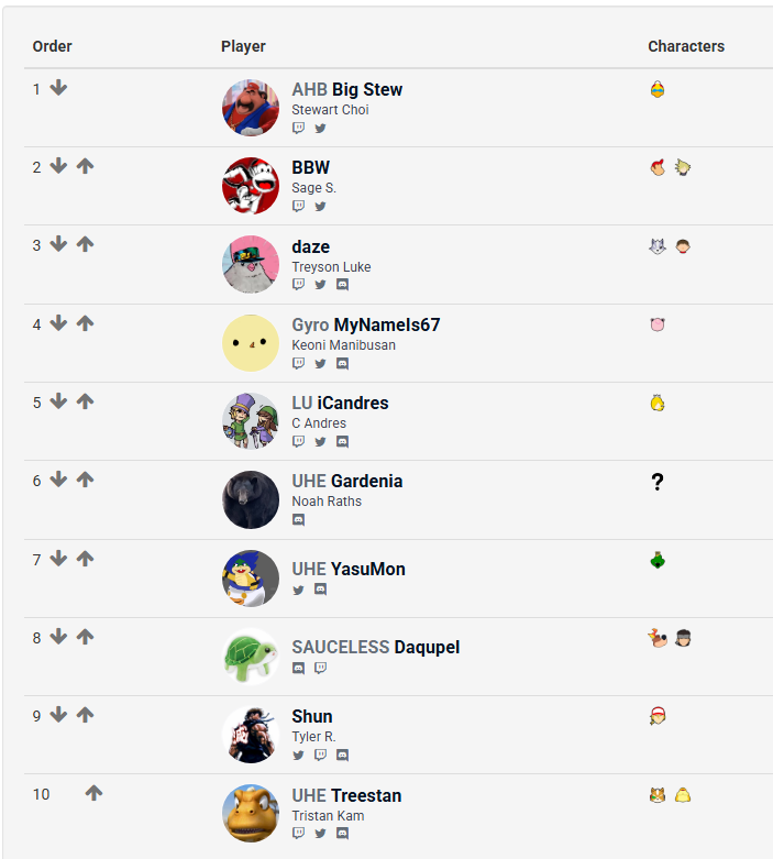OF_DarkMusician's tweet photo. Hawaii SSBU Power Ranking Jan - Mar 2025  Welcome PR Newcomers Treestan and Shun!   Welcome back @BBW_SMASH Daze and 67!  Honorable Mentions  - @CodieNakamura Sonic and @melona1437 Robin/Kazuya https://t.co/h5l1L8YizH