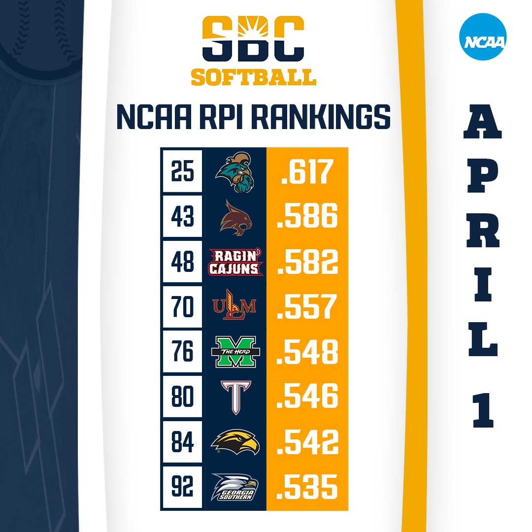 Sun Belt (@sunbelt) on Twitter photo π₯π£π π₯π¨π‘ππ’πͺπ‘.
There are 8 #SunBeltSB programs in the top 100 of the latest <a href="/NCAASoftball/">NCAA Softball</a> RPI rankings - the 5th most among all conferences nationally and the most among non-autonomy conferences. βοΈπ₯ π₯π£π π₯π¨π‘ππ’πͺπ‘.
There are 8 #SunBeltSB programs in the top 100 of the latest <a href="/NCAASoftball/">NCAA Softball</a> RPI rankings - the 5th most among all conferences nationally and the most among non-autonomy conferences. βοΈπ₯