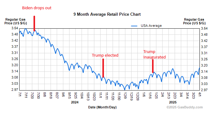So much winning!! #MAGA #RepublicanLies #TrumpRecession #gasprices #Democrats #demcast