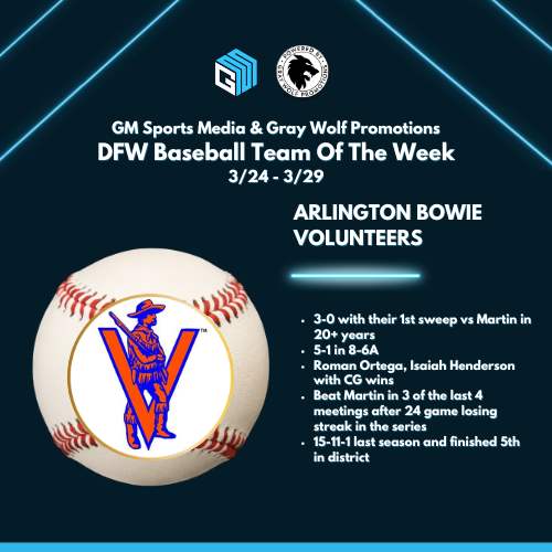 GM Sports Media &amp; Gray Wolf Promotions
DFW Baseball Team Of The Week
3/24 - 3/29

BOWIE VOLUNTEERS

⭐️3-0 with their 1st sweep vs Martin in 20+ years
⭐️Roman Ortega, Isaiah Henderson with CG wins
⭐️Beat Martin in 3 of the last 4 meetings after 24 game losing streak in the series
