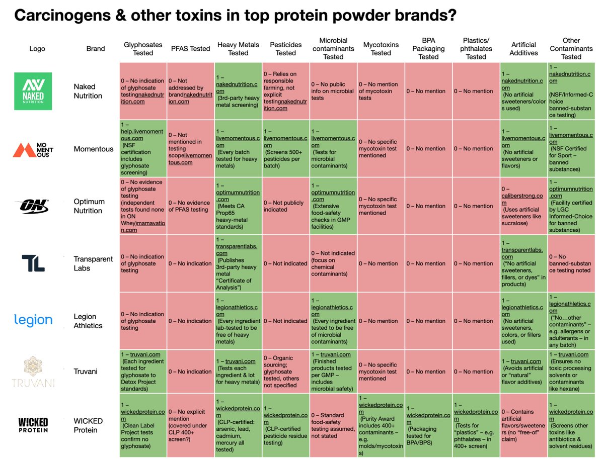 VictorBornstein's tweet photo. Does your favorite supplement brand test for carcinogens and toxins? I did a deep dive and found none of the top protein powders I analyzed even test for PFAS/forever chemicals.

Turns out if they don't clearly say otherwise, we're likely consuming harmful substances without even knowing it. So to choose which protein powder to buy for myself, I created a detailed table evaluating which brands test for common contaminants like glyphosates, PFAS, heavy metals, pesticides, and more.

My top pick? Momentous, because they transparently test for an extensive range of toxins and don’t add flavorings. I receive no financial incentive to say that, btw—I just want to raise awareness so more brands move in the direction of Wicked Protein and Momentous.

Identifying harmful substances that make us sick and helping harmed consumers fight for justice is my life's mission, and why I built Justpoint. I hope this information is useful to others looking to make informed decisions about their health. Let's add pressure so other brands do the same.