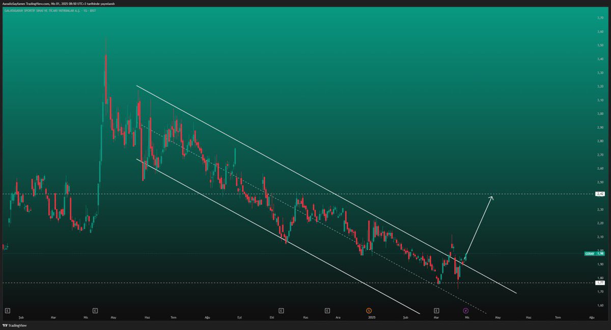 forexprofsinyal's tweet photo. GSRAY Düşüş trendi kırıldı. 1,77 desteği kırılmadıkça 2,42  direncine yükseliş beklenebilir.

#gsray #borsa #riyadh #Boykot https://t.co/5zvg6hKaFC