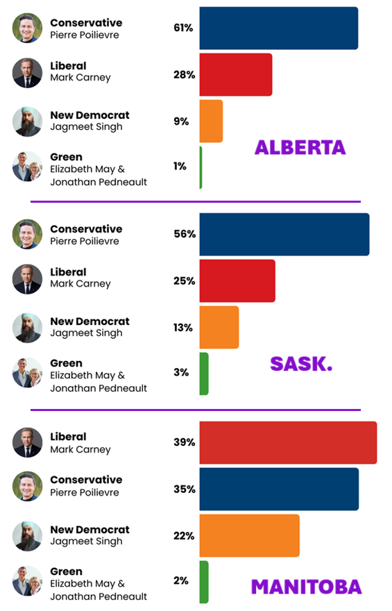 We've had a few requests for provincial-level results for the prairies from our latest federal poll for <a href="/GPAinsights/">Global Public Affairs</a>. We added them here: mqoresearch.com/canada-federal…

(numbers in graphs: % decided voters)