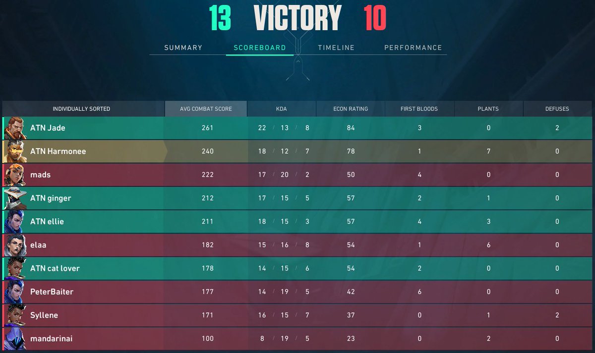 2-0 vs <a href="/EMUs_Val/">Emus</a> gg, 1st map was warmup for me (cope), clutched to win the map tho 🫡 nice lil comeback on 2nd map, luv my team 🩶