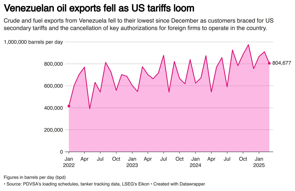 Reuters- Venezuela's oil exports fell 11.5% in March to some 805,000 bpd as Washington's imposition of secondary tariffs and the cancellation of key licenses to operate in the U.S.-sanctioned energy sector led to delays and cargo suspensions reuters.com/business/energ…