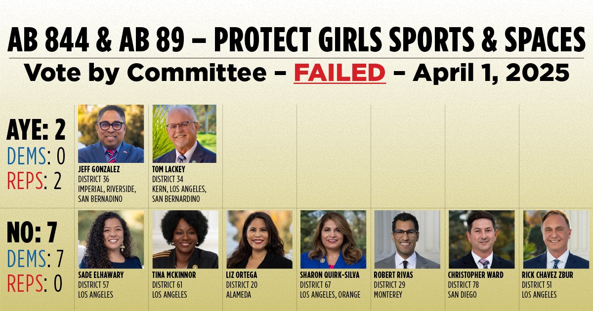 ParentUnionCPC's tweet photo. Thank you @AsmJeffGonzalez and @TomLackey36 for voting today to protect girls sports & spaces. Shame on @AssemblyDems: @AsmSadeElhawary, @AsmTinaMcKinnor, @AsmLizOrtega, @QuirkSilvaCA, @CASpeakerRivas, @AsmChrisWard & @AsmRickZbur for voting AGAINST women and girls. #AB844 #AB89 https://t.co/07NNeDs9tO