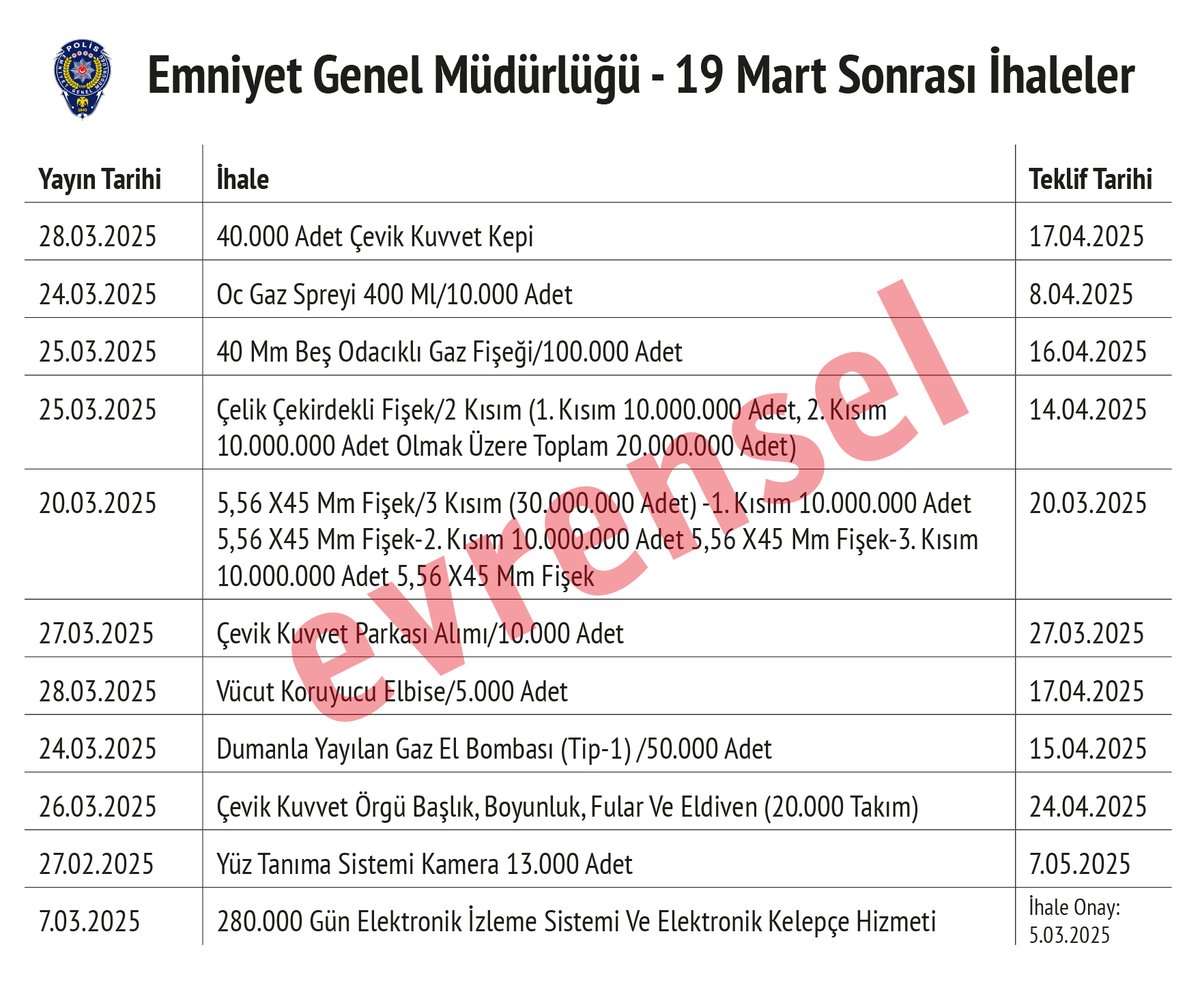 Evrensel Gazetesi (@evrenselgzt) on Twitter photo Emniyet Genel Müdürlüğü, İmamoğlu'na yönelik diploma iptalinden 1 gün önce 13 bin adet yüz tanıma sistemi ihalesine onay verdi.
🔺19 Mart'tan sonra gaz bombası, gaz fişeği ve elektronik kelepçe alımı için ihale açıldı.
Uğur Zengin'in (<a href="/uczengin/">Uğur Zengin</a>) haberi
evrensel.net/haber/548660/b… Emniyet Genel Müdürlüğü, İmamoğlu'na yönelik diploma iptalinden 1 gün önce 13 bin adet yüz tanıma sistemi ihalesine onay verdi.
🔺19 Mart'tan sonra gaz bombası, gaz fişeği ve elektronik kelepçe alımı için ihale açıldı.
Uğur Zengin'in (<a href="/uczengin/">Uğur Zengin</a>) haberi
evrensel.net/haber/548660/b…