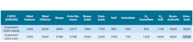 WernerBechtel's tweet photo. ‼️🤬Das ist eine Lüge, 🤬‼️
die Klima, Versorgung, Wirtschaft und Leben ungeheuren Schaden zufügt.
#Energiewende
AFD 🇩🇪 und SVP 🇨🇭 will KKW
Die Kernenergie ist
die billigste Art
die sauberste Art
die Ressourcenfreundlichste Art
die Wirtschaftsfreundliche Art
die Klimafreundlichste Art
der Stromerzeugung, kein 1. Aprilscherz 🌏
Punkt 1
Speicherkosten EE werden nicht gerechnet, 10'000 € bis 15'000 € pro Kopf und Jahr.
ETH 🇨🇭 https://t.co/kcgHroIpEU
Punkt 2:
Investitionskosten Im hohen Szenario geht man davon aus, dass Kernkraftwerke Investitionskosten von bis zu 16.000 EUR/kW verursachen. Dieser Wert ist absurd hoch.
Schauen wir auf das Beispiel des finnischen AKWs Olkiluoto 3, das aufgrund der explodieren Kosten von stark kritisiert wurde. Am Ende hatten sich die Kosten verdreifacht auf 11 Mrd. EUR. Bei einer Nennleistung von 1.600 MW macht das aber nur 6.900 EUR/kW, also weniger als die Hälfte des Wertes aus der Studie.
Punkt 3:
Lebensdauer Hier können wir es kurz machen. Für neue Kernkraftwerke eine Lebensdauer von nur 45 Jahren anzusetzen, ist unredlich und widerspricht den Ansätzen internationaler Studien. 60 Jahre wäre das Mindeste
Punkt 4:
Volllaststunden Nun wird es interessant. Zunächst möchte ich voraus schicken, dass deutsche Kernkraftwerke im Jahr 2021 im Schnitt 8.070 volllaststunden hatten ⬇️. Das entspricht einer Verfügbarkeit von 92 % (das Jahr hat 8.760 Stunden). Im niedrigen Szenario 2045 setzt Fraunhofer aber nur 2.000 Volllaststunden an 📷. Warum? Ich zitiere: "Hierbei wurde auch die Abhängigkeit der Stromgestehungskosten von den Volllaststunden analysiert, da ein Stromsystem basierend auf Erneuerbaren Energien eine Komplementierung durch flexible Kraftwerke mit niedrigen Volllaststunden vorsieht." Im Klartext: Neue Kernkraftwerke wurden hier unter dem Gesichtspunkt analysiert, dass sie als Ergänzung zu den EE gebaut werden, sozusagen als Backup. Das ist der eigentlich Skandal. Auf diese Weise kann man doch unmöglich Kosten vergleichen. Die Unzulänglichkeiten der EE bzgl. Versorgungssicherheit werden kostenmäßig einfach auf die AKW abgewälzt!
5.
Das Kernkraftwerk Gösgen produzierte 2024 für 4.4 (!) Rappen pro kWh, inklusive Kosten für den Stilllegungs- und Entsorgungsfond. Der effektive Produktionspreis liegt bei 1.65 (!!) Rappen pro kWh. Die Verfügbarkeit lag bei 91% (!!!)
https://t.co/uTuWZzm5sr
6.
Die Entsorgung und der hohe Ressourcenbedarf wird bei den Erneuerbaren nicht gerechnet.
Punkt 2-4 danke Ben Jamin @75Jamin