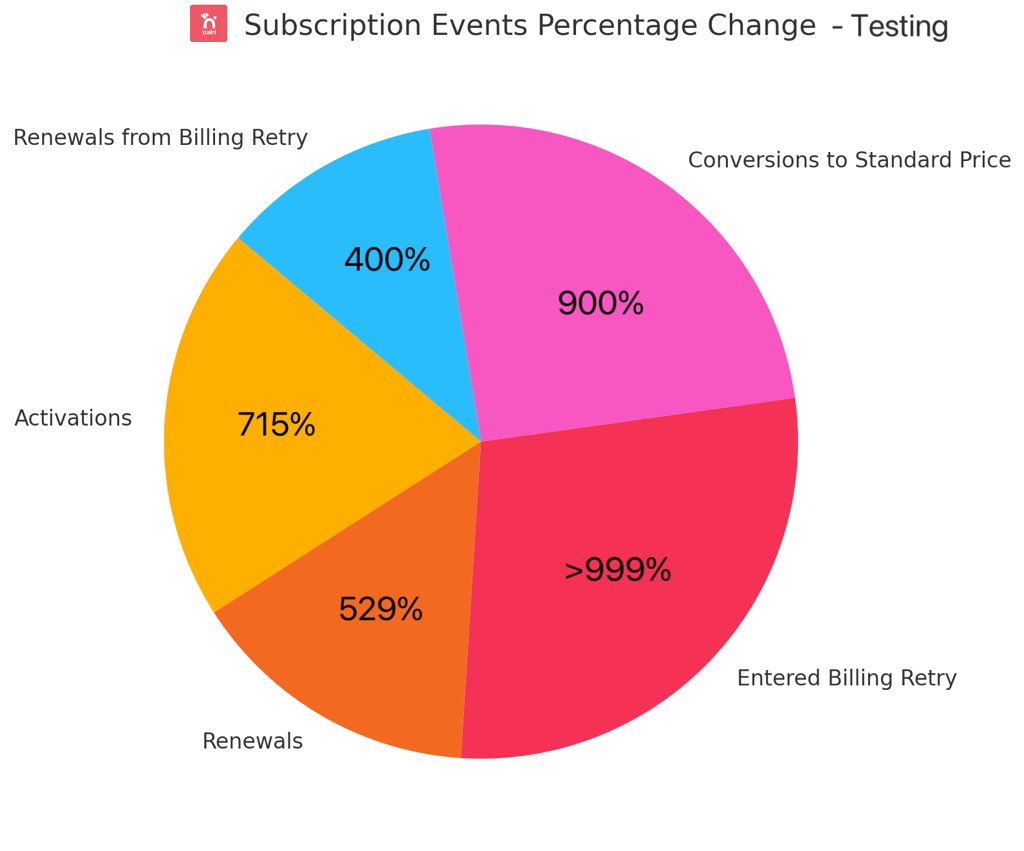 ArvinSun's tweet photo. Traini's member test feature, which translates dog barks into Voice, has seen a 990% increase in sales over the past 30 days. We have great potential to achieve $1M ARR in a short period of time. https://t.co/hPJK3wdL4U https://t.co/U1AoZS2GoA