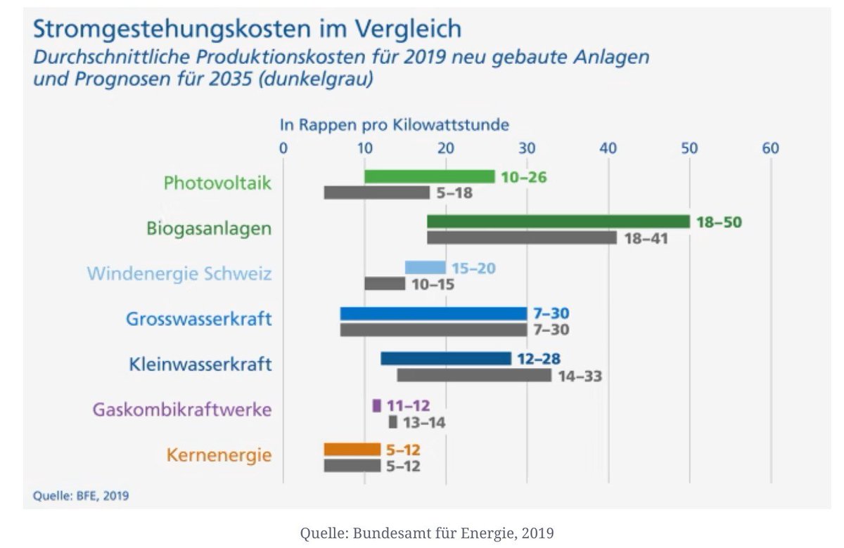 WernerBechtel's tweet photo. ‼️🤬Das ist eine Lüge, 🤬‼️
die Klima, Versorgung, Wirtschaft und Leben ungeheuren Schaden zufügt.
#Energiewende
AFD 🇩🇪 und SVP 🇨🇭 will KKW
Die Kernenergie ist
die billigste Art
die sauberste Art
die Ressourcenfreundlichste Art
die Wirtschaftsfreundliche Art
die Klimafreundlichste Art
der Stromerzeugung, kein 1. Aprilscherz 🌏
Punkt 1
Speicherkosten EE werden nicht gerechnet, 10'000 € bis 15'000 € pro Kopf und Jahr.
ETH 🇨🇭 https://t.co/kcgHroIpEU
Punkt 2:
Investitionskosten Im hohen Szenario geht man davon aus, dass Kernkraftwerke Investitionskosten von bis zu 16.000 EUR/kW verursachen. Dieser Wert ist absurd hoch.
Schauen wir auf das Beispiel des finnischen AKWs Olkiluoto 3, das aufgrund der explodieren Kosten von stark kritisiert wurde. Am Ende hatten sich die Kosten verdreifacht auf 11 Mrd. EUR. Bei einer Nennleistung von 1.600 MW macht das aber nur 6.900 EUR/kW, also weniger als die Hälfte des Wertes aus der Studie.
Punkt 3:
Lebensdauer Hier können wir es kurz machen. Für neue Kernkraftwerke eine Lebensdauer von nur 45 Jahren anzusetzen, ist unredlich und widerspricht den Ansätzen internationaler Studien. 60 Jahre wäre das Mindeste
Punkt 4:
Volllaststunden Nun wird es interessant. Zunächst möchte ich voraus schicken, dass deutsche Kernkraftwerke im Jahr 2021 im Schnitt 8.070 volllaststunden hatten ⬇️. Das entspricht einer Verfügbarkeit von 92 % (das Jahr hat 8.760 Stunden). Im niedrigen Szenario 2045 setzt Fraunhofer aber nur 2.000 Volllaststunden an 📷. Warum? Ich zitiere: "Hierbei wurde auch die Abhängigkeit der Stromgestehungskosten von den Volllaststunden analysiert, da ein Stromsystem basierend auf Erneuerbaren Energien eine Komplementierung durch flexible Kraftwerke mit niedrigen Volllaststunden vorsieht." Im Klartext: Neue Kernkraftwerke wurden hier unter dem Gesichtspunkt analysiert, dass sie als Ergänzung zu den EE gebaut werden, sozusagen als Backup. Das ist der eigentlich Skandal. Auf diese Weise kann man doch unmöglich Kosten vergleichen. Die Unzulänglichkeiten der EE bzgl. Versorgungssicherheit werden kostenmäßig einfach auf die AKW abgewälzt!
5.
Das Kernkraftwerk Gösgen produzierte 2024 für 4.4 (!) Rappen pro kWh, inklusive Kosten für den Stilllegungs- und Entsorgungsfond. Der effektive Produktionspreis liegt bei 1.65 (!!) Rappen pro kWh. Die Verfügbarkeit lag bei 91% (!!!)
https://t.co/uTuWZzm5sr
6.
Die Entsorgung und der hohe Ressourcenbedarf wird bei den Erneuerbaren nicht gerechnet.
Punkt 2-4 danke Ben Jamin @75Jamin