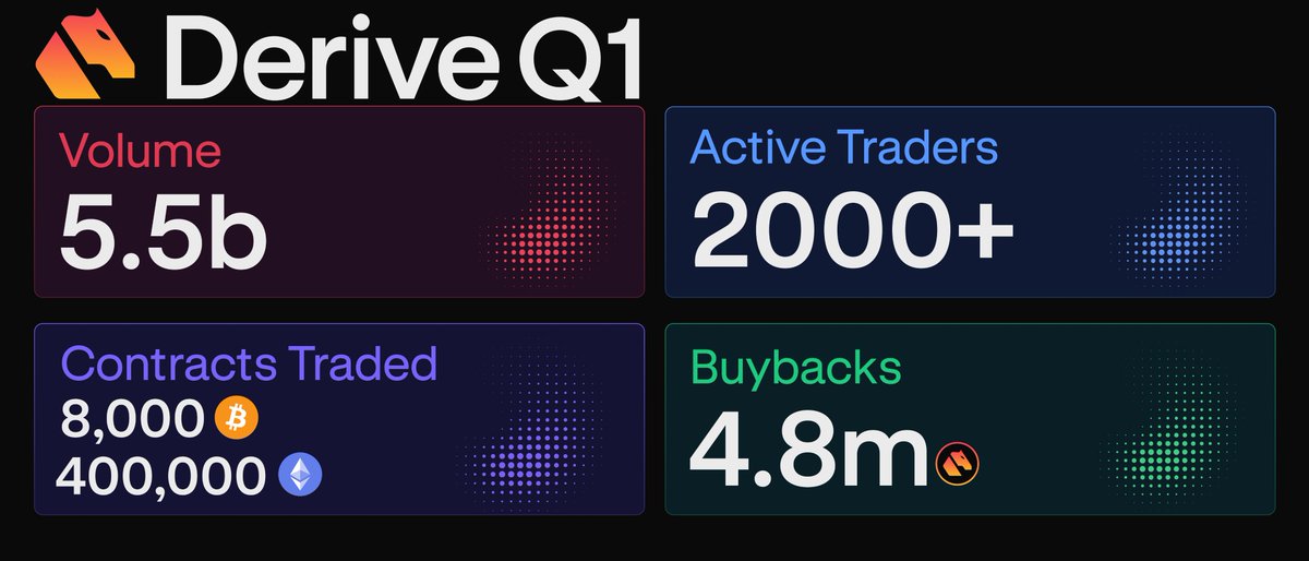 DeriveXYZ's tweet image. 15 quarters of onchain options.