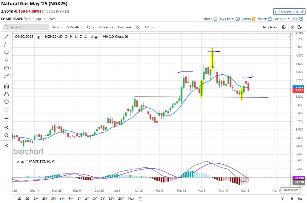 BWM_AB's tweet photo. #NatGas is forming a potentially bearish head and shoulders pattern on the daily chart. A strong break below 3.80 would probably confirm this. #NG_F #naturalgas $UNG Futures Commodities Energy #ONGT #OPEC #OOTT https://t.co/uWQI0Vtvqw