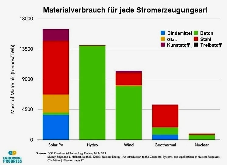 WernerBechtel's tweet photo. ‼️🤬Das ist eine Lüge, 🤬‼️
die Klima, Versorgung, Wirtschaft und Leben ungeheuren Schaden zufügt.
#Energiewende
AFD 🇩🇪 und SVP 🇨🇭 will KKW
Die Kernenergie ist
die billigste Art
die sauberste Art
die Ressourcenfreundlichste Art
die Wirtschaftsfreundliche Art
die Klimafreundlichste Art
der Stromerzeugung, kein 1. Aprilscherz 🌏
Punkt 1
Speicherkosten EE werden nicht gerechnet, 10'000 € bis 15'000 € pro Kopf und Jahr.
ETH 🇨🇭 https://t.co/kcgHroIpEU
Punkt 2:
Investitionskosten Im hohen Szenario geht man davon aus, dass Kernkraftwerke Investitionskosten von bis zu 16.000 EUR/kW verursachen. Dieser Wert ist absurd hoch.
Schauen wir auf das Beispiel des finnischen AKWs Olkiluoto 3, das aufgrund der explodieren Kosten von stark kritisiert wurde. Am Ende hatten sich die Kosten verdreifacht auf 11 Mrd. EUR. Bei einer Nennleistung von 1.600 MW macht das aber nur 6.900 EUR/kW, also weniger als die Hälfte des Wertes aus der Studie.
Punkt 3:
Lebensdauer Hier können wir es kurz machen. Für neue Kernkraftwerke eine Lebensdauer von nur 45 Jahren anzusetzen, ist unredlich und widerspricht den Ansätzen internationaler Studien. 60 Jahre wäre das Mindeste
Punkt 4:
Volllaststunden Nun wird es interessant. Zunächst möchte ich voraus schicken, dass deutsche Kernkraftwerke im Jahr 2021 im Schnitt 8.070 volllaststunden hatten ⬇️. Das entspricht einer Verfügbarkeit von 92 % (das Jahr hat 8.760 Stunden). Im niedrigen Szenario 2045 setzt Fraunhofer aber nur 2.000 Volllaststunden an 📷. Warum? Ich zitiere: "Hierbei wurde auch die Abhängigkeit der Stromgestehungskosten von den Volllaststunden analysiert, da ein Stromsystem basierend auf Erneuerbaren Energien eine Komplementierung durch flexible Kraftwerke mit niedrigen Volllaststunden vorsieht." Im Klartext: Neue Kernkraftwerke wurden hier unter dem Gesichtspunkt analysiert, dass sie als Ergänzung zu den EE gebaut werden, sozusagen als Backup. Das ist der eigentlich Skandal. Auf diese Weise kann man doch unmöglich Kosten vergleichen. Die Unzulänglichkeiten der EE bzgl. Versorgungssicherheit werden kostenmäßig einfach auf die AKW abgewälzt!
5.
Das Kernkraftwerk Gösgen produzierte 2024 für 4.4 (!) Rappen pro kWh, inklusive Kosten für den Stilllegungs- und Entsorgungsfond. Der effektive Produktionspreis liegt bei 1.65 (!!) Rappen pro kWh. Die Verfügbarkeit lag bei 91% (!!!)
https://t.co/uTuWZzm5sr
6.
Die Entsorgung und der hohe Ressourcenbedarf wird bei den Erneuerbaren nicht gerechnet.
Punkt 2-4 danke Ben Jamin @75Jamin