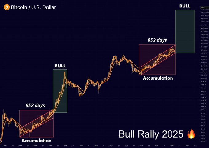 We're entering the Bull Run stage tomorrow 🚀

 The $BTC accumulation phase ends this week, and the market will go parabolic!

$XRP #ai16z $HASHAI $MANEKI $CWIF $PENGU $ELON $SOL  $HYPE $SPX #FARTCOIN $XRP $SOL $PENDLE $MANEKI $MIM $BONK $PEPE $AKI $MEW $MOG $ZARA $KEKIUS $ANDY