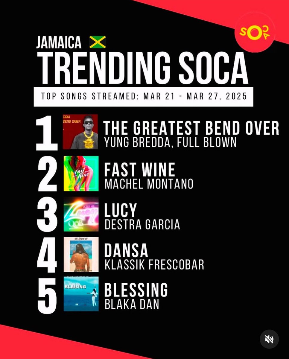 Matt_Camps's tweet image. Song yah slowly creeping up to be one of the biggest songs locally for carnival 🇯🇲
