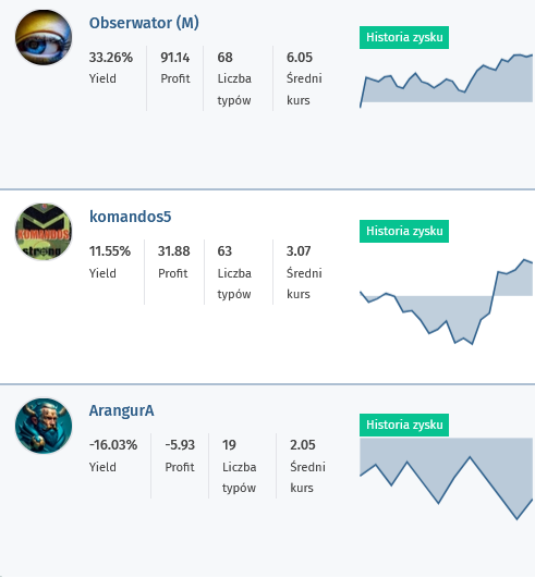 omnibet_pl's tweet photo. Podsumowanie marca!
📈 Obserwator (M) z najlepszym wskaźnikiem Yield (33%) 
💰 ...oraz z największym profitem (91j)   

➡ https://t.co/lAZ9YxQqe8

#bukmacherka #bukmacher #buk #typy #typ #typujemy #sts #fortuna #superbet #betclic https://t.co/1XprlSMtmm