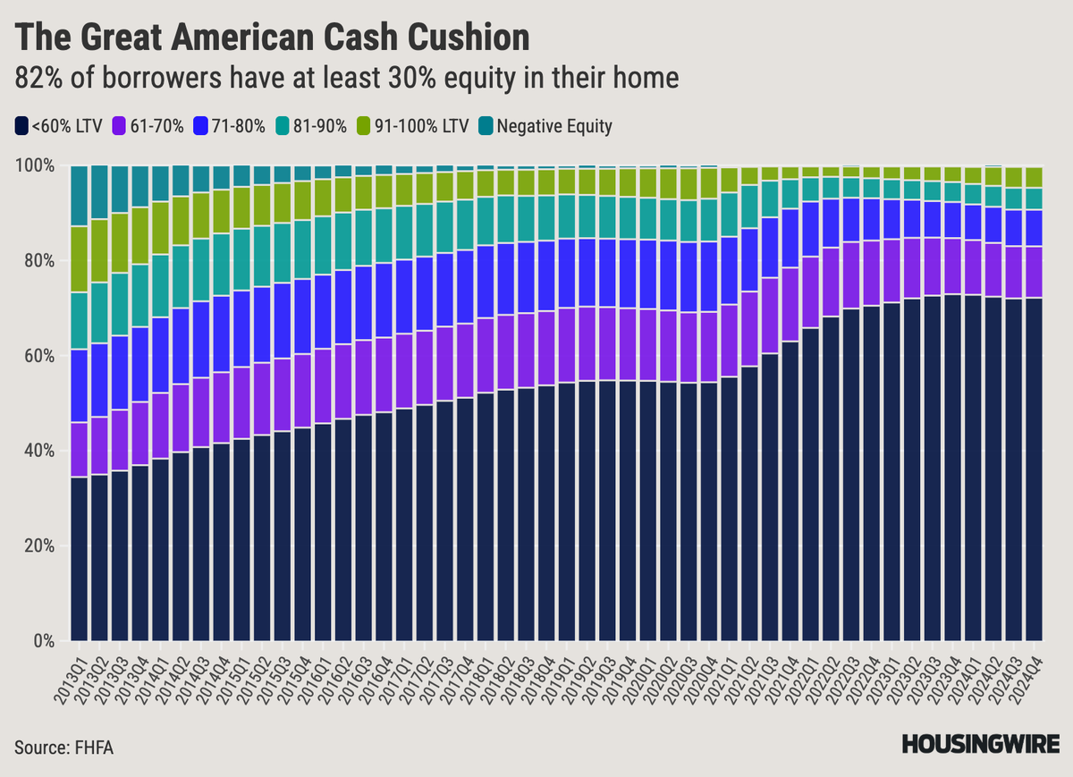 I keep thinking how American mortgages may be the brightest spot in the economy.

Average LTV for all outstanding mortgages is only 46.9% 
Only 0.3% of borrowers are underwater. 
Total borrowers in delinquency is creeping higher but still very very low.