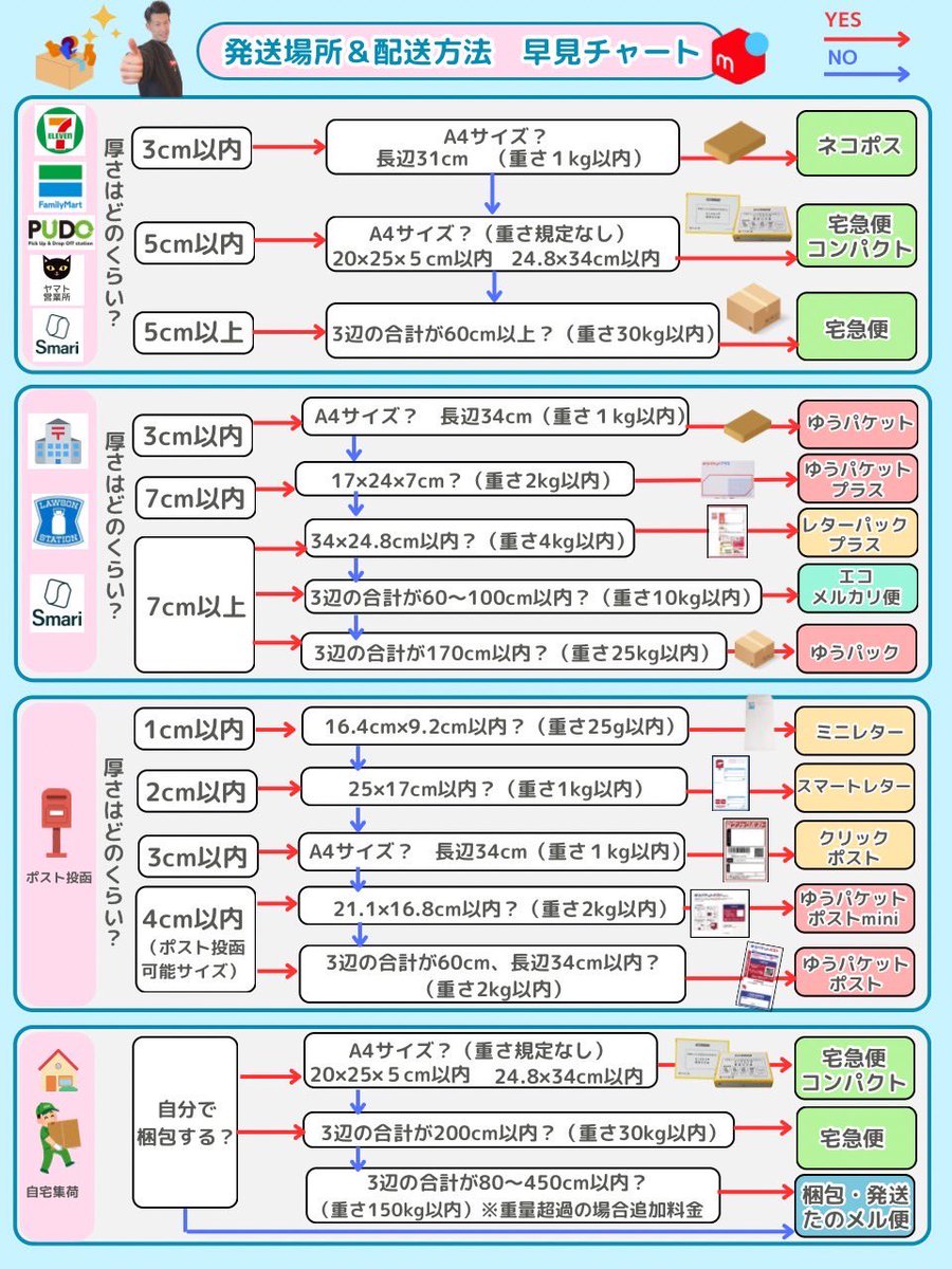 メルカリの送料を一瞬で最安にできます。
ブクマに保存して使ってください。