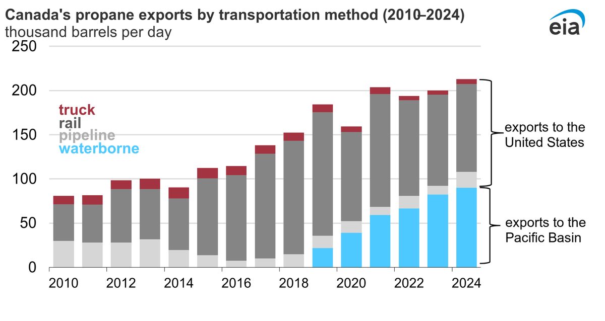 📦🔥 Canada’s propane exports hit record highs in 2024, with over 40% heading to Asia—mainly Japan &amp; South Korea as they increase outdoor grilling. 😅jj

Marine terminals on BC’s coast and competitive pricing fuel growth.   #Energy #Canada #propane
More: eia.gov/todayinenergy/…