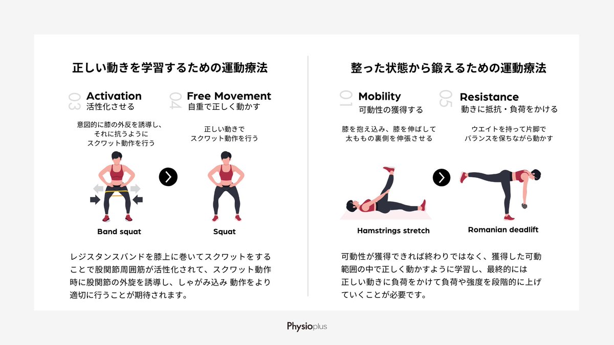t_sawatari's tweet image. 運動療法の組み立て方と考え方についてスライドにまとめました。前職ではコンディショニングを中心にエクササイズ指導を行ってきた立場として、最近のピラティスが流行している背景には汎用性の高さがあると思っています。運動療法の原理原則を理解すれば、他の手法でも同様の展開が可能だと思います。