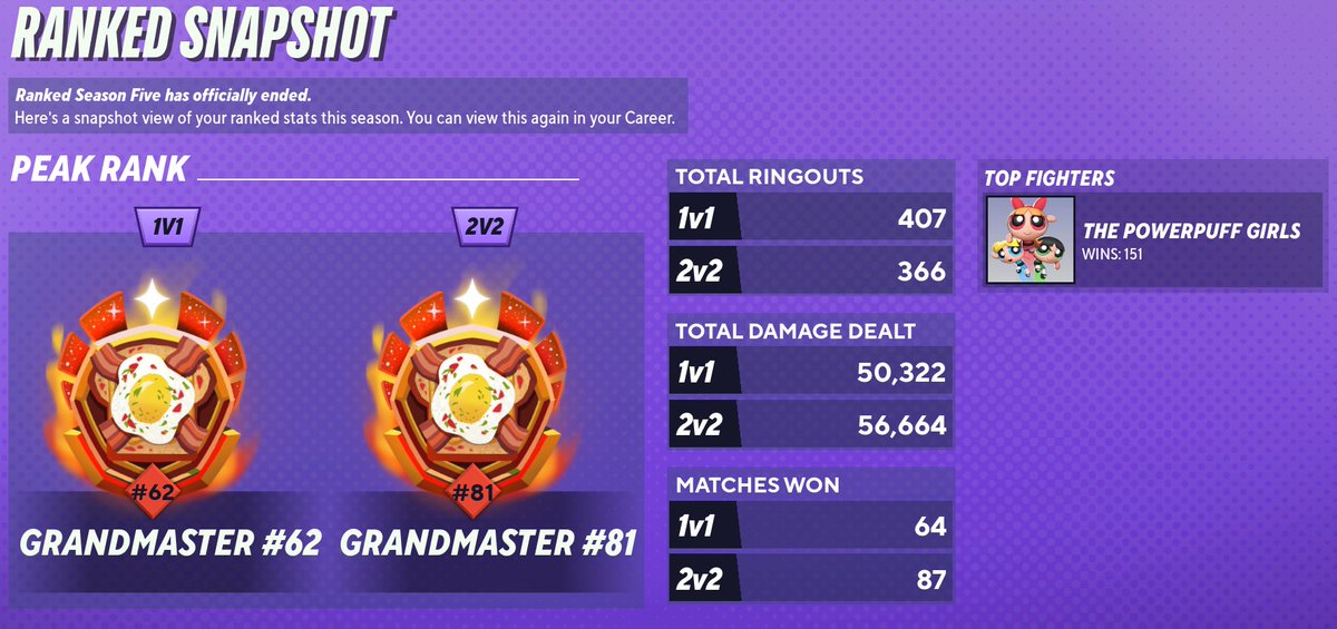 ThePowerpuffGuy's tweet image. Yessir we ending off Season 5 with that double Grandmaster! 85% WR in 1s and 75% in 2s 😎 🩷🩵💚
You can tell the amount of active players is getting smaller and smaller. I don't really know if I care to do Season 6 as once it's over it's totally over, but we shall see how the…