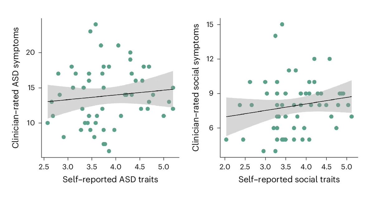 Happy Autism Awareness Day! I think too many people are 'aware' of autism.

Have you ever met someone who claims to be autistic, but they've never been diagnosed?

Self-reported autism spectrum disorder (ASD) is practically uncorrelated with real, clinician-diagnosed autism🧵