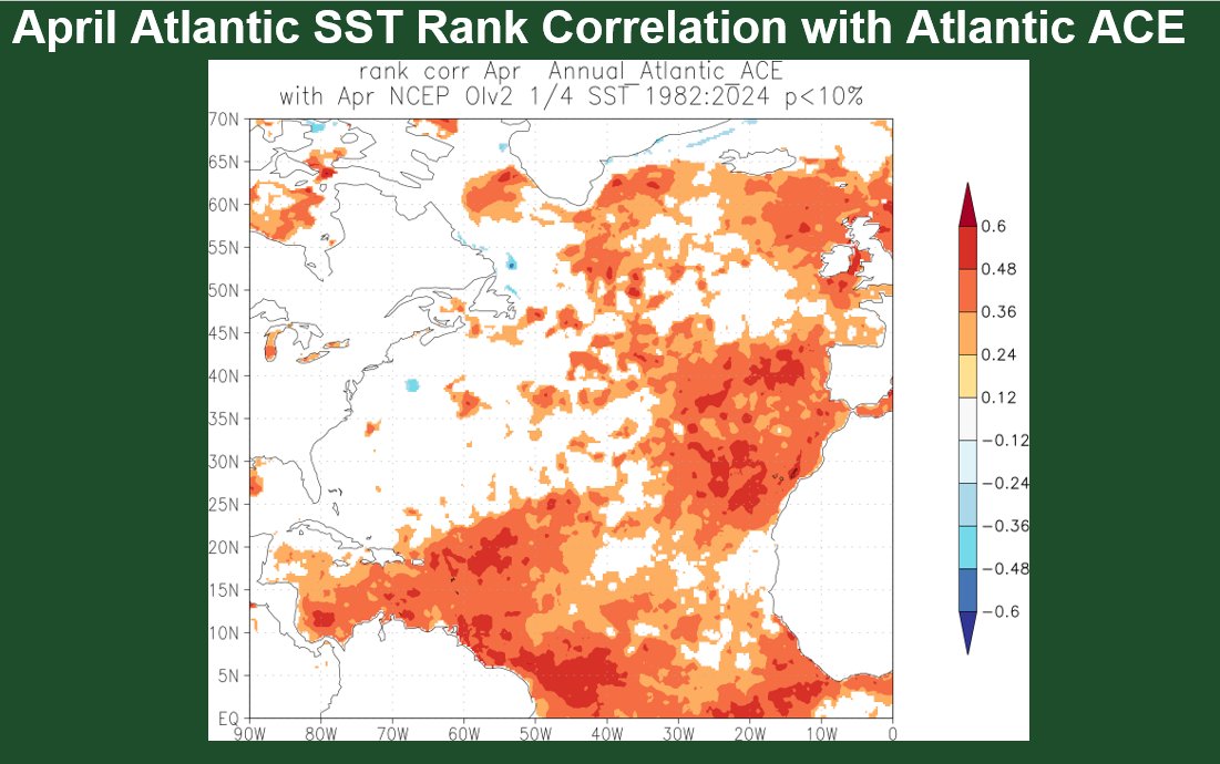 philklotzbach's tweet image. The Caribbean and subtropical eastern Atlantic are  warmer than normal, while eastern tropical Atlantic is near average. The current spatial pattern of Atlantic sea surface temperatures is similar to what we typically observe with active Atlantic #hurricane seasons.