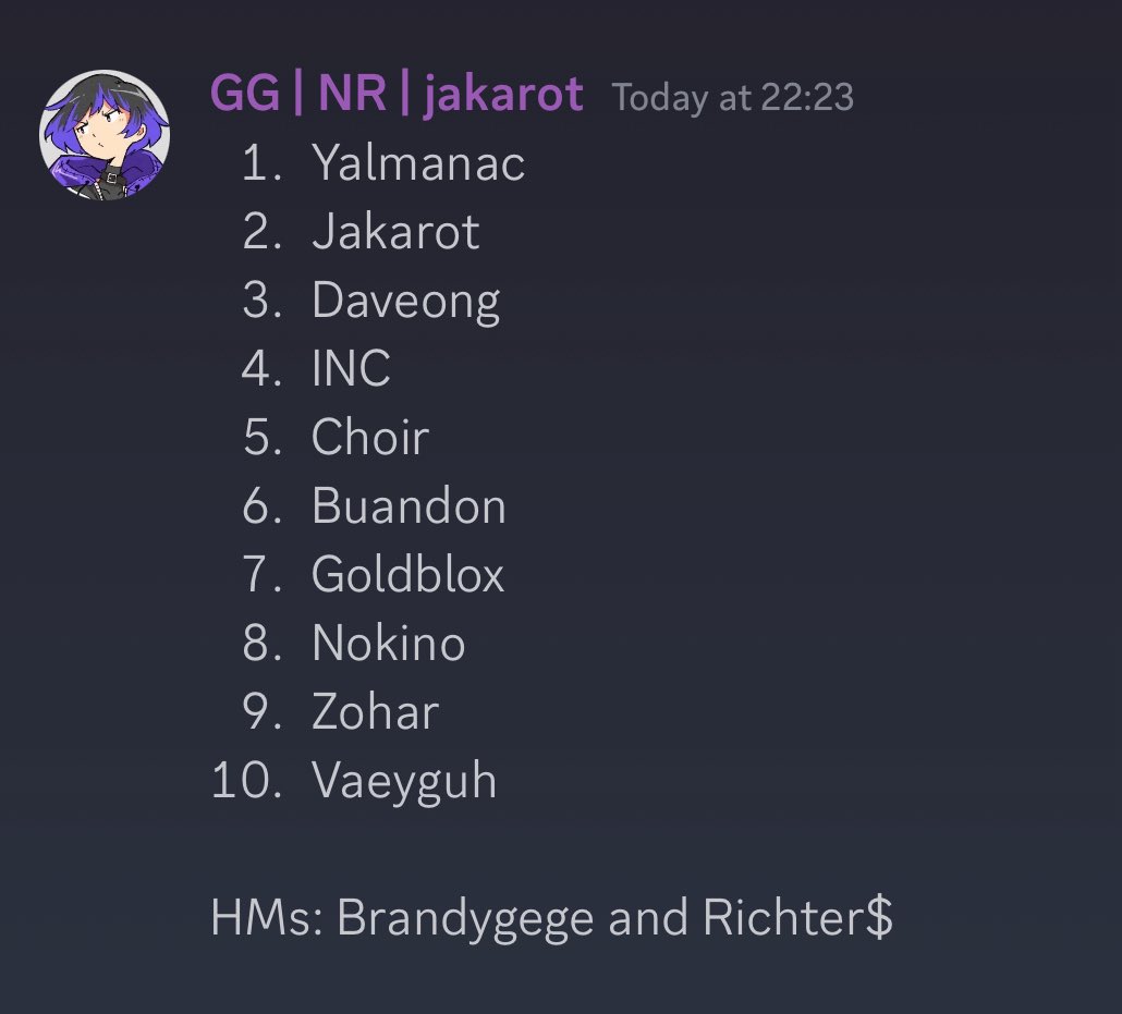 Congratulations to the players who made Houston’s Q1 2025 Power Rankings!

1. <a href="/yalmanac28/">TCGG | yalmanac</a> 
2. <a href="/zeromaycry/">jakarot</a> 
3. <a href="/Dave_0ng/">Daveong</a> 
4. <a href="/INC_SSBU/">Ego | INC</a> 
5. <a href="/ZAbaLyRoWario/">TC | ChoirWarioSSBU</a> 
6. <a href="/BUANDON/">GG | BUANDON</a> 
7. <a href="/goldbloxx/">GoldBlox</a> 
8. <a href="/justin5463728/">Nokino</a> 
9. <a href="/ShulkerZ1/">SKZohar</a> 
10. <a href="/VaeyguhPx/">Vaeyguh ⏯️</a> 

HMs: Brandygege and <a href="/RichNoods/">UH | Richter$</a>