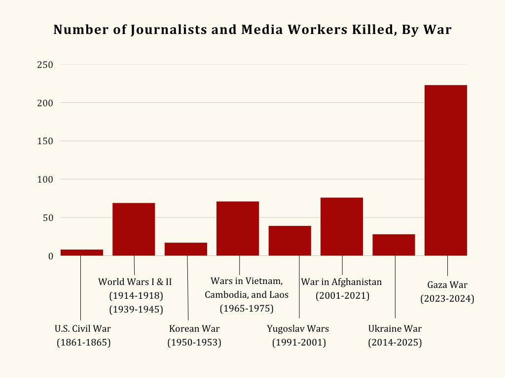 New research paper: Israel’s war on Gaza has killed more journalists than the U.S. Civil War, World Wars I and II, the Korean War, the Vietnam War (including Cambodia and Laos), the wars in Yugoslavia in the 1990s and 2000s, and the post-9/11 war in Afghanistan, combined. ⬇️