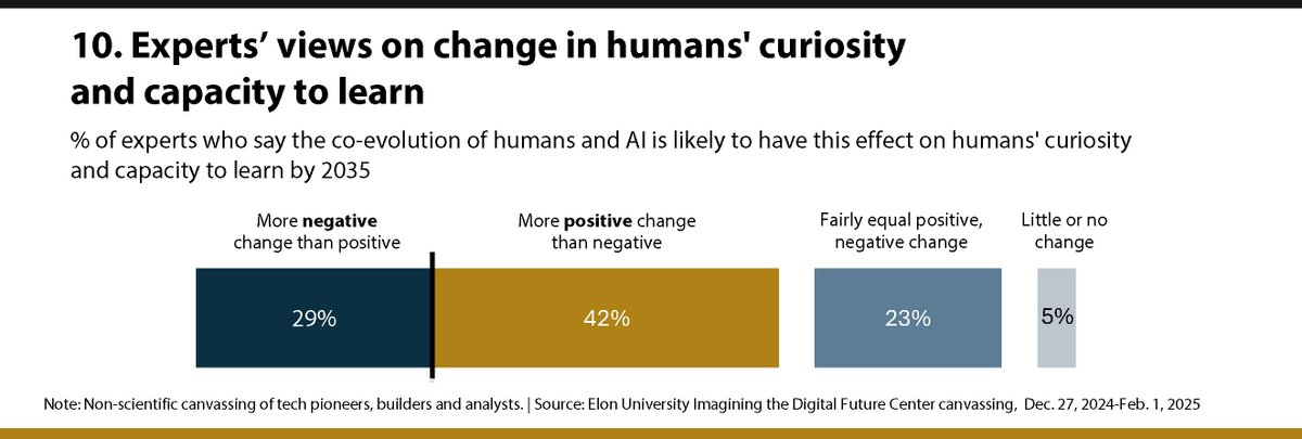 Lee Rainie (@lrainie) on Twitter photo 10/12 NEW report from <a href="/ITDF/">The Richmond IT Directors' & Cyber Security Forums</a> at @ElonUniversity finds experts have positive views about how the co-evolution of humans and AI will affect humans’ …
curiosity and capacity to learn
imaginingthedigitalfuture.org/reports-and-pu…
#AI #GenerativeAI #AIresearch 10/12 NEW report from <a href="/ITDF/">The Richmond IT Directors' & Cyber Security Forums</a> at @ElonUniversity finds experts have positive views about how the co-evolution of humans and AI will affect humans’ …
curiosity and capacity to learn
imaginingthedigitalfuture.org/reports-and-pu…
#AI #GenerativeAI #AIresearch