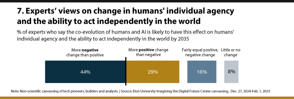 Lee Rainie (@lrainie) on Twitter photo 7/12 NEW report from <a href="/ITDF/">The Richmond IT Directors' & Cyber Security Forums</a> at @ElonUniversity finds experts have negative views about how the co-evolution of humans and AI will affect humans’ …
human agency
imaginingthedigitalfuture.org/reports-and-pu…
#AI #GenerativeAI #AIresearch 7/12 NEW report from <a href="/ITDF/">The Richmond IT Directors' & Cyber Security Forums</a> at @ElonUniversity finds experts have negative views about how the co-evolution of humans and AI will affect humans’ …
human agency
imaginingthedigitalfuture.org/reports-and-pu…
#AI #GenerativeAI #AIresearch