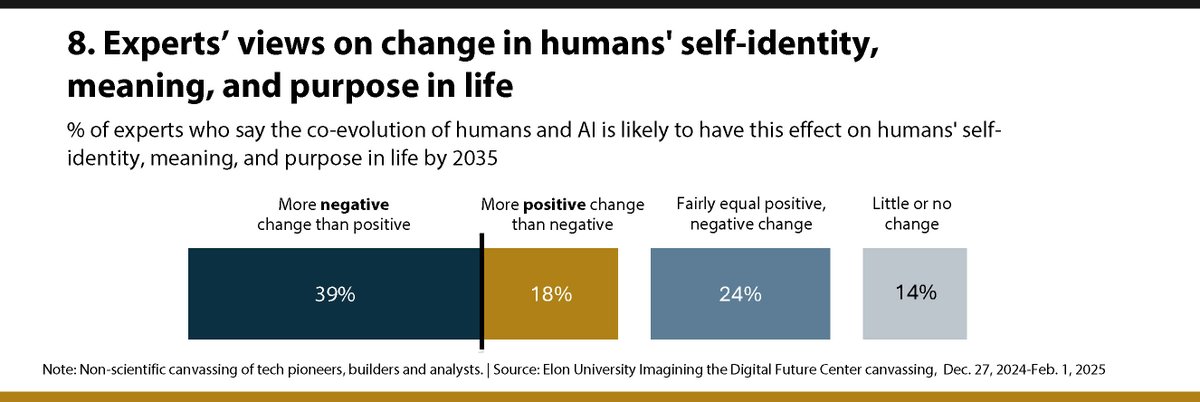 Lee Rainie (@lrainie) on Twitter photo 8/12 NEW report from <a href="/ITDF/">The Richmond IT Directors' & Cyber Security Forums</a> at @ElonUniversity finds experts have negative views about how the co-evolution of humans and AI will affect humans’ …
self identity, meaning and purpose
imaginingthedigitalfuture.org/reports-and-pu…
#AI #GenerativeAI #AIresearch 8/12 NEW report from <a href="/ITDF/">The Richmond IT Directors' & Cyber Security Forums</a> at @ElonUniversity finds experts have negative views about how the co-evolution of humans and AI will affect humans’ …
self identity, meaning and purpose
imaginingthedigitalfuture.org/reports-and-pu…
#AI #GenerativeAI #AIresearch